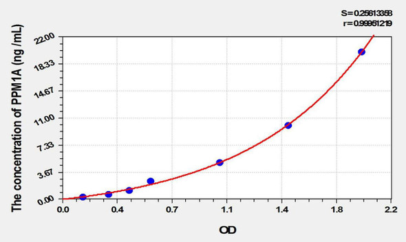 Rat PPM1A (Protein Phosphatase, Mg2+/Mn2+ Dependent 1A) ELISA Kit (AEKE02010)