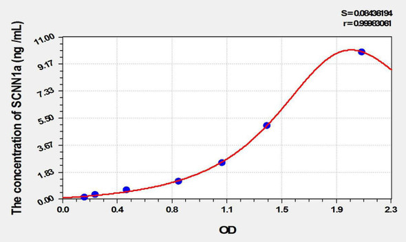 Rat SCNN1a (Amiloride Sensitive Sodium Channel Subunit Alpha) ELISA Kit (AEKE02017)