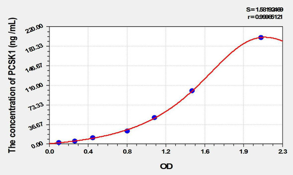 Rat PCSK1 (Proprotein Convertase Subtilisin/Kexin Type 1) ELISA Kit (AEKE02025)