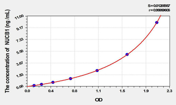 Mouse NUCB1 (Nucleobindin 1) ELISA Kit (AEKE02046)