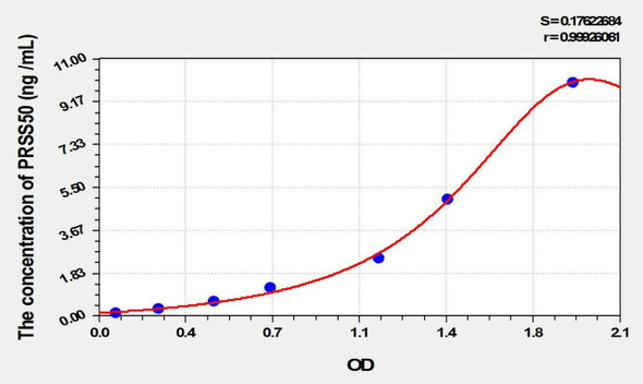 Human PRSS50 (Protease, Serine 50) ELISA Kit (AEKE02067)