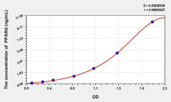 Mouse PPARd (Peroxisome Proliferator Activated Receptor Delta) ELISA Kit (AEKE02077)