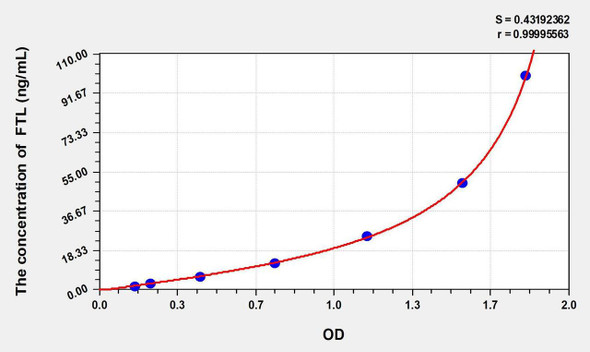 Mouse FTL (Ferritin, Light Polypeptide) ELISA Kit (AEKE02079)