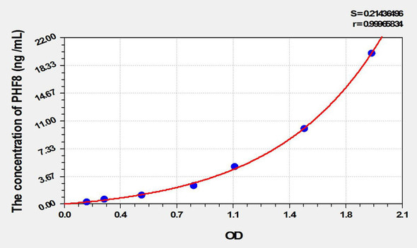 Mouse PHF8 (PHD Finger Protein 8) ELISA Kit (AEKE02100)