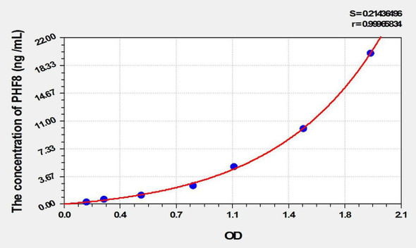 Mouse PHF8 (PHD Finger Protein 8) ELISA Kit (AEKE02100)