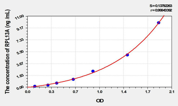 Human RPL13A (Ribosomal Protein L13A) ELISA Kit (AEKE02107)