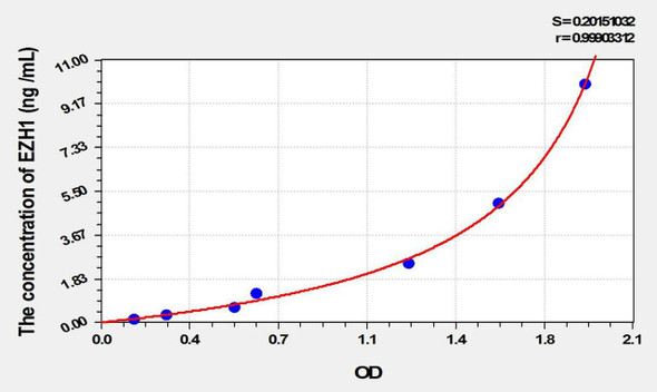 Mouse EZH1 (Enhancer Of Zeste Homolog 1) ELISA Kit (AEKE02123)