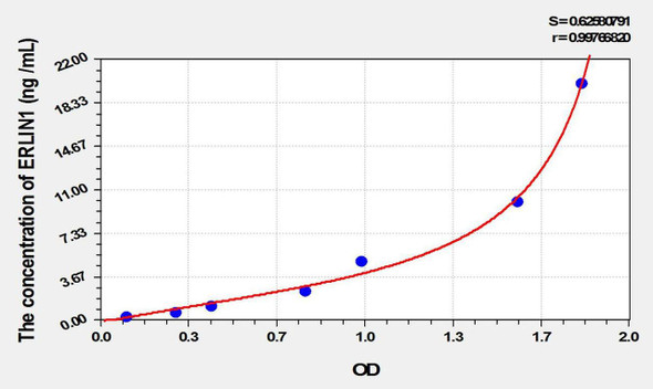 Human ERLIN1 (Endoplasmic Reticulum Lipid Raft Associated Protein 1) ELISA Kit (AEKE02125)