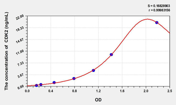 Rat CDK2 (Cyclin Dependent Kinase 2) ELISA Kit (AEKE02127)