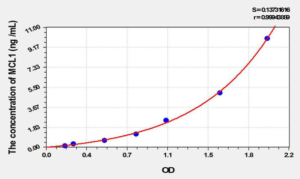 Mouse MCL1 (Myeloid Cell Leukemia Sequence 1, Bcl2 Related) ELISA Kit (AEKE02128)