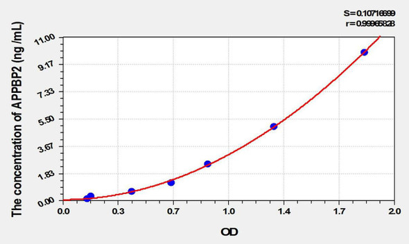 Rat APPBP2 (Amyloid Beta Precursor Protein Binding Protein 2) ELISA Kit (AEKE02132)