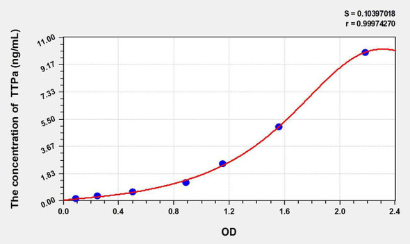Mouse TTPa (Alpha-Tocopherol Transfer Protein) ELISA Kit (AEKE02140)