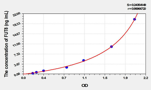 Mouse FUT8 (Fucosyltransferase 8) ELISA Kit (AEKE02142)