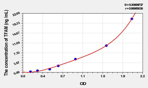 Mouse TFAM (Transcription Factor A, Mitochondrial) ELISA Kit (AEKE02145)