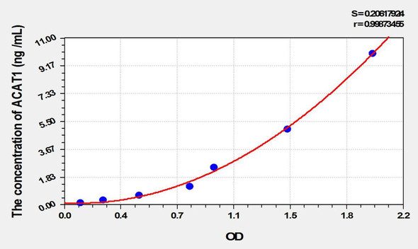 Mouse ACAT1 (Acetyl Coenzyme A Acetyltransferase 1) ELISA Kit (AEKE02161)