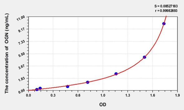 Mouse OGN (Osteoglycin) ELISA Kit (AEKE02163)