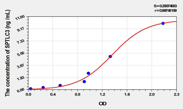 Mouse SPTLC3 (Serine Palmitoyltransferase, Long Chain Base Subunit 3) ELISA Kit (AEKE02184)