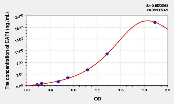 Mouse CAT1 (Cationic Amino Acid Transporter 1) ELISA Kit (AEKE02186)