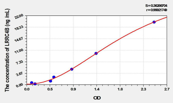 Human LRRC4B (Leucine Rich Repeat Containing Protein 4B) ELISA Kit (AEKE02198)