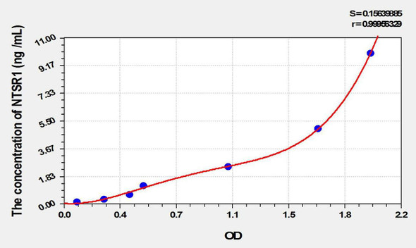 Mouse NTSR1 (Neurotensin Receptor 1, High Affinity) ELISA Kit (AEKE02217)