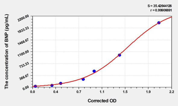 Dog BNP (Brain Natriuretic Peptide) ELISA Kit (AEKE02239)