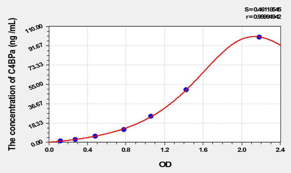 Rat C4BPa (C4 Binding Protein Alpha) ELISA Kit (AEKE02269)