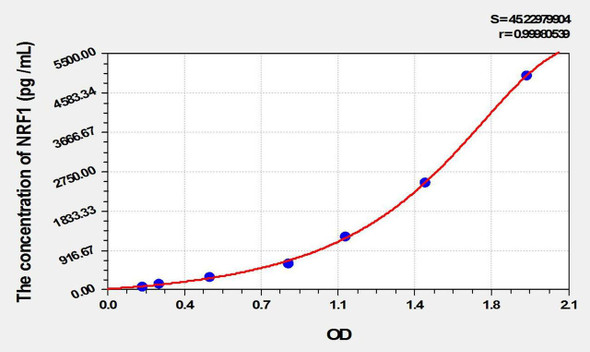 Mouse NRF1 (Nuclear Respiratory Factor 1) ELISA Kit (AEKE02277)