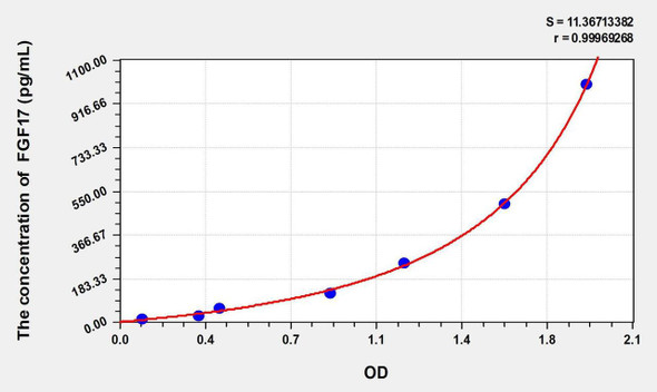 Mouse FGF17 (Fibroblast Growth Factor 17) ELISA Kit (AEKE02291)