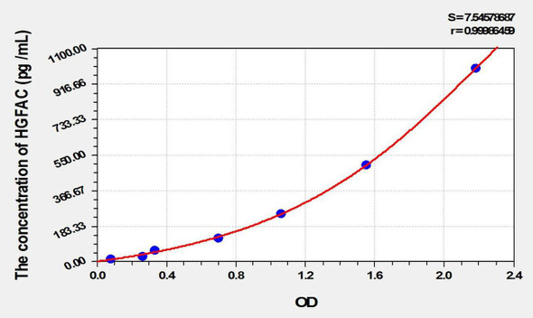 Rat HGFAC (Hepatocyte Growth Factor Activator) ELISA Kit (AEKE02297)