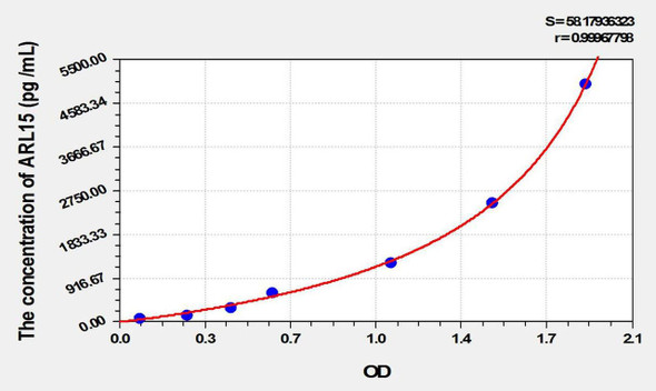 Human ARL15 (ADP Ribosylation Factor Like Protein 15) ELISA Kit (AEKE02301)