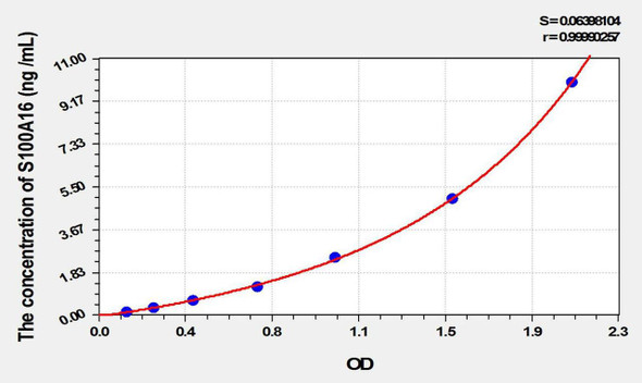 Rat S100A16 (S100 Calcium Binding Protein A16) ELISA Kit (AEKE02302)