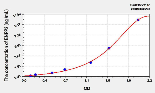 Rat ENPP2 (Ectonucleotide Pyrophosphatase/Phosphodiesterase 2) ELISA Kit (AEKE02306)