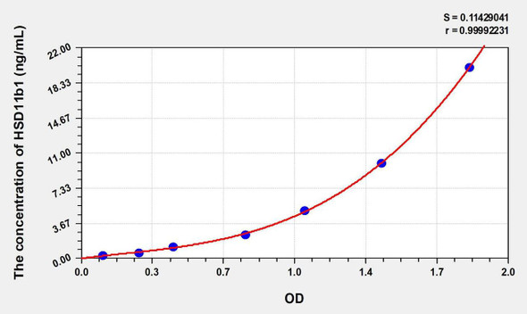 Mouse HSD11b1 (11-Beta-Hydroxysteroid Dehydrogenase Type 1) ELISA Kit (AEKE02336)