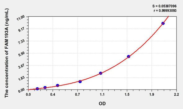 Human FAM193A (Family With Sequence Similarity 193, Member A) ELISA Kit (AEKE02337)