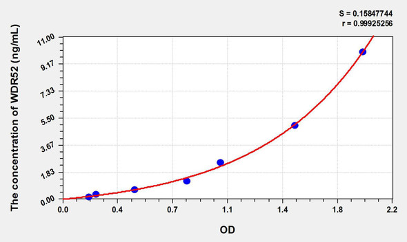 Human WDR52 (WD Repeat Containing Domain Protein 52) ELISA Kit (AEKE02349)