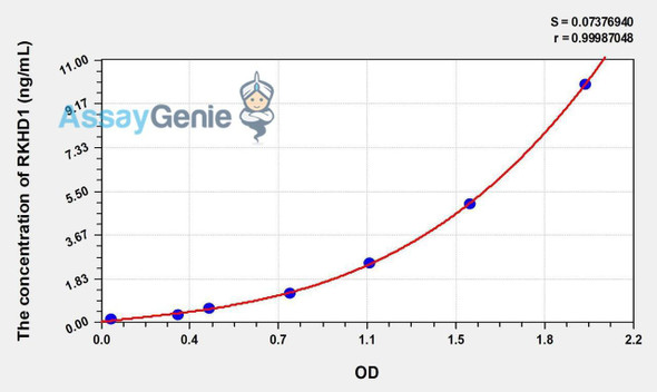 Human RKHD1 (Ring Finger And KH Domain Containing Protein 1) ELISA Kit (AEKE02362)