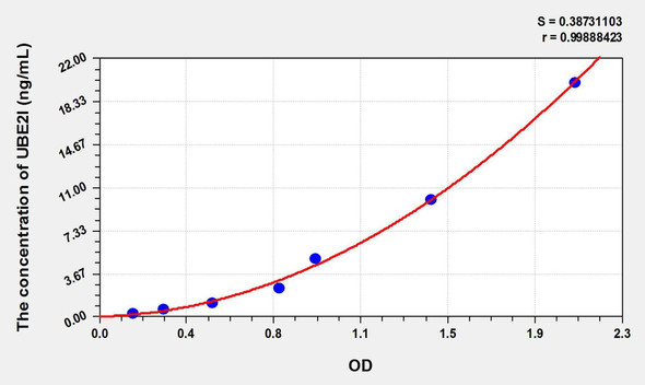 Mouse UBE2I (Ubiquitin Conjugating Enzyme E2I) ELISA Kit (AEKE02378)