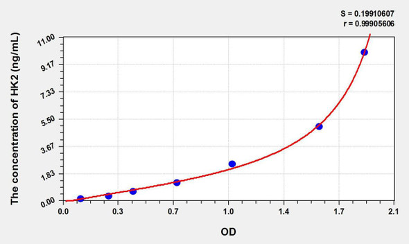 Mouse HK2 (Hexokinase 2) ELISA Kit (AEKE02381)