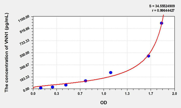 Mouse VNN1 (Vanin 1) ELISA Kit (AEKE02399)