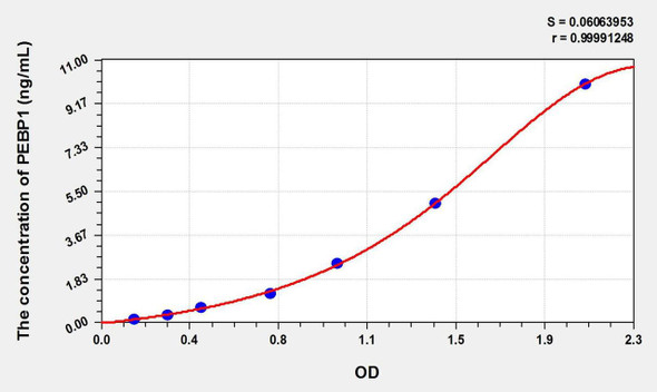 Rat PEBP1 (Phosphatidylethanolamine Binding Protein 1) ELISA Kit (AEKE02400)
