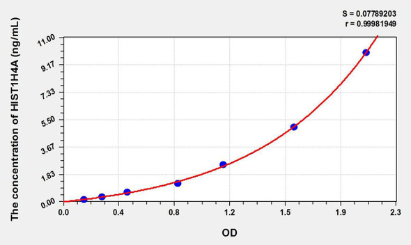 Human HIST1H4A (Histone Cluster 1, H4a) ELISA Kit (AEKE02442)