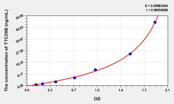 Human TTC39B (Tetratricopeptide Repeat Domain Protein 39B) ELISA Kit (AEKE02453)