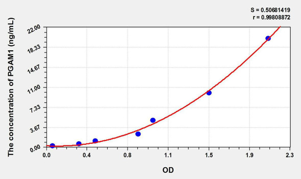 Mouse PGAM1 (Phosphoglycerate Mutase 1, Brain) ELISA Kit (AEKE02475)