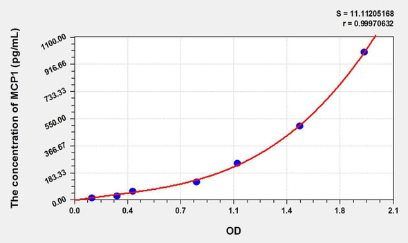Simian MCP1 (Monocyte Chemotactic Protein 1) ELISA Kit (AEKE02477)