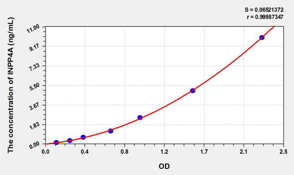 Mouse INPP4A (Inositol Polyphosphate-4-Phosphatase Type I 107kDa) ELISA Kit (AEKE02491)