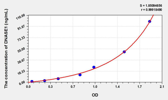 Cattle DNASE1 (Deoxyribonuclease I) ELISA Kit (AEKE02510)