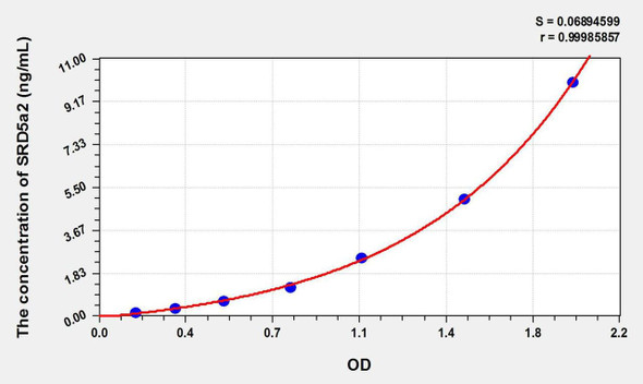 Rat SRD5a2 (Steroid 5 Alpha Reductase 2) ELISA Kit (AEKE02530)