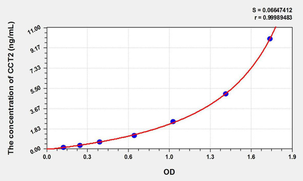 Mouse CCT2 (Chaperonin Containing TCP1, Subunit 2) ELISA Kit (AEKE02544)