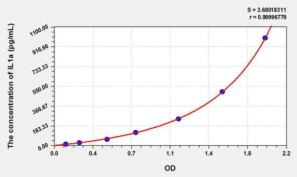 Sheep IL1a (Interleukin 1 Alpha) ELISA Kit (AEKE02566)