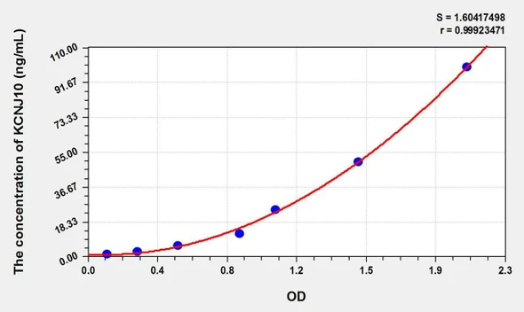 Rat KCNJ10 (Potassium Inwardly Rectifying Channel Subfamily J, Member 10) ELISA Kit (AEKE02571)